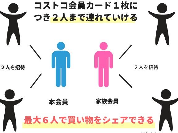 コストコ 会員 何人まで登録できるか詳細解説