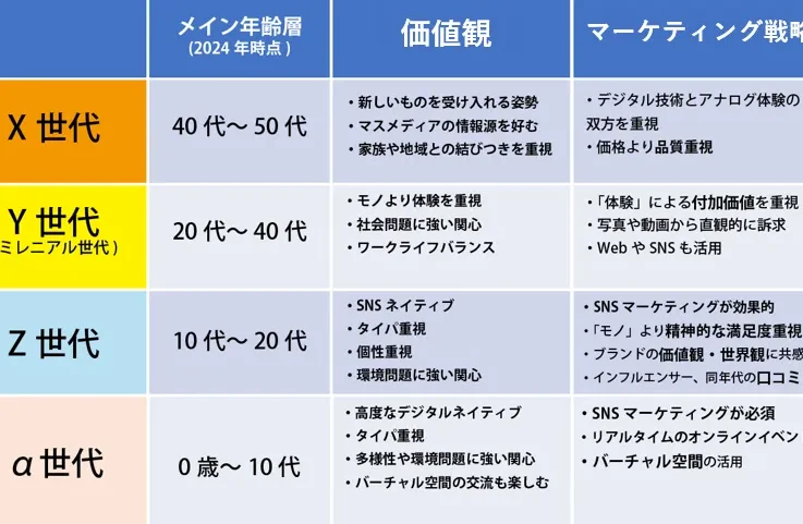 世代一覧：ベビーブーマーからアルファ世代までの特徴