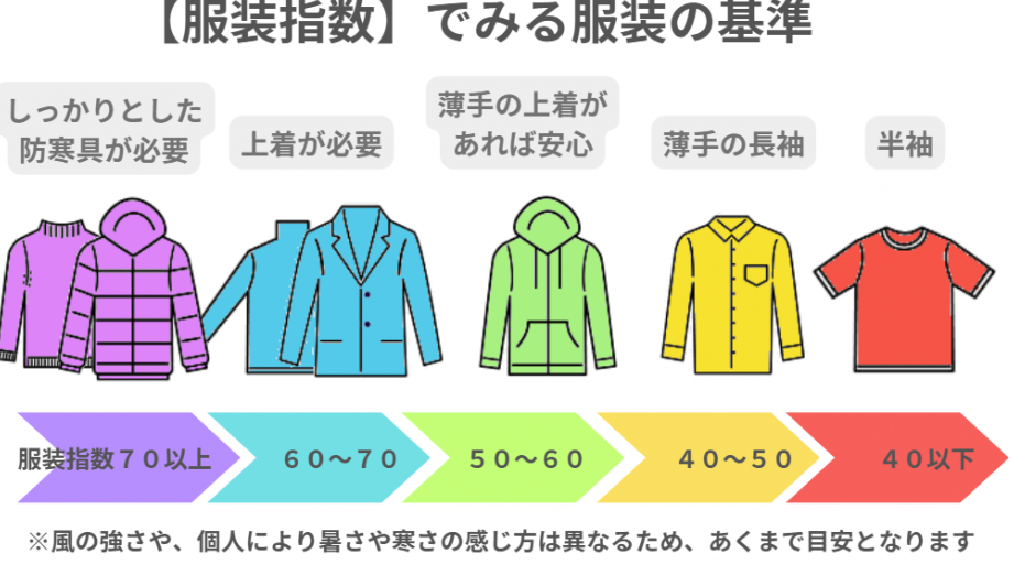 服装指数による気温や天候に応じた服装選び