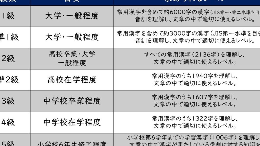 漢検レベルとは？各級の難易度と受験のメリット