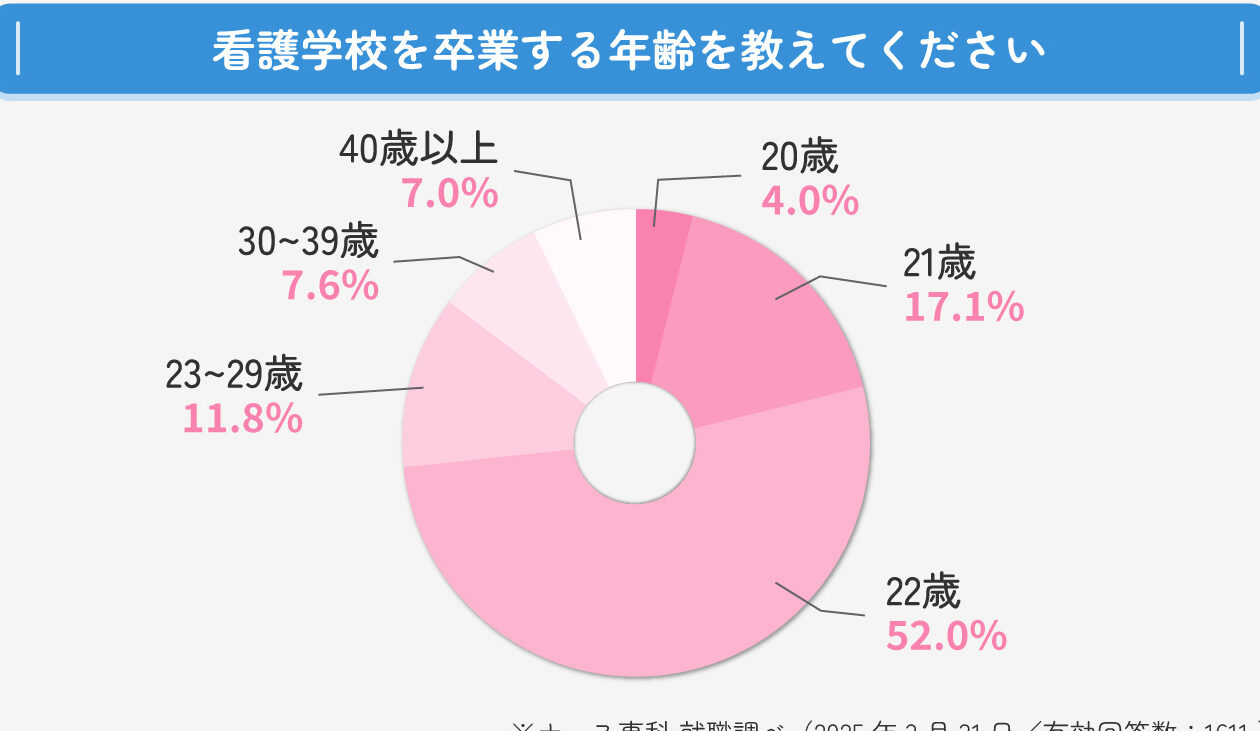 看護師 何歳から始められるかを解説しま?