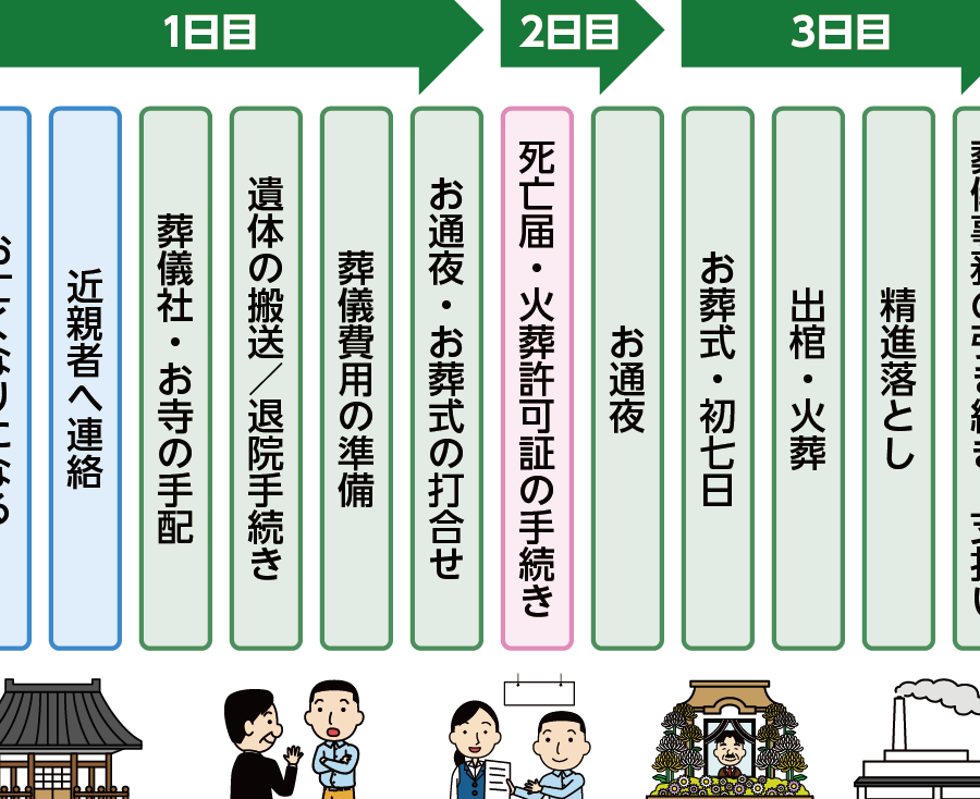 葬式は亡くなってから何日後に行われるのか